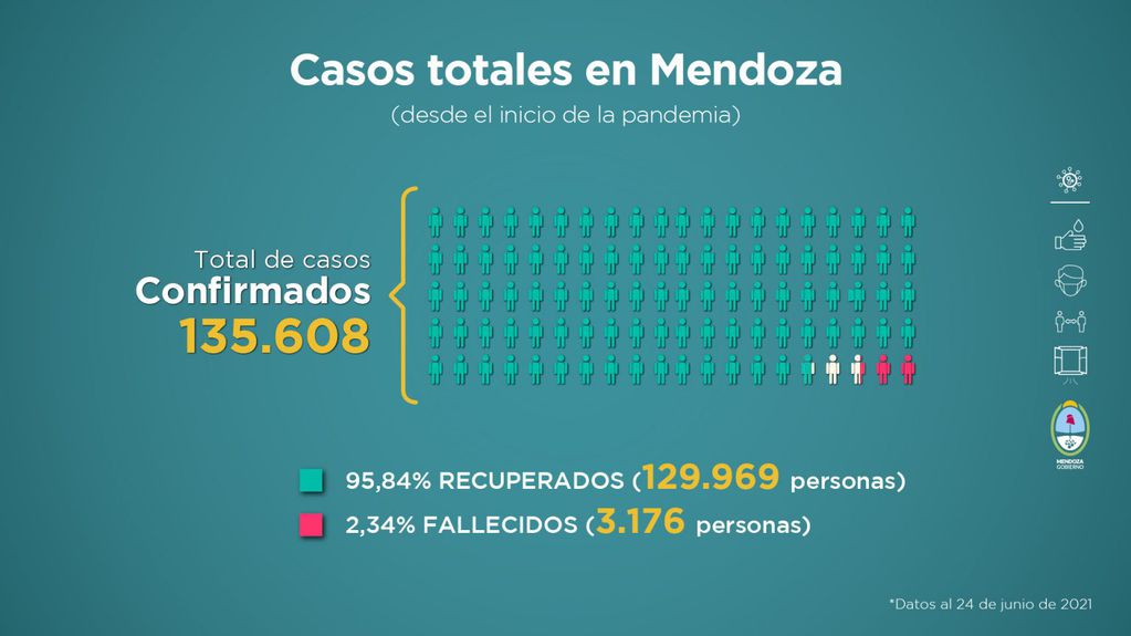 Informe sanitario de Mendoza en pandemia del 18 al 24 de junio de 2021