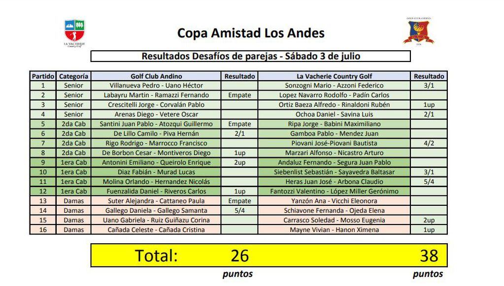 Los resultados de la parejas, de la Copa Amistad de golf que auspicia Los Andes.