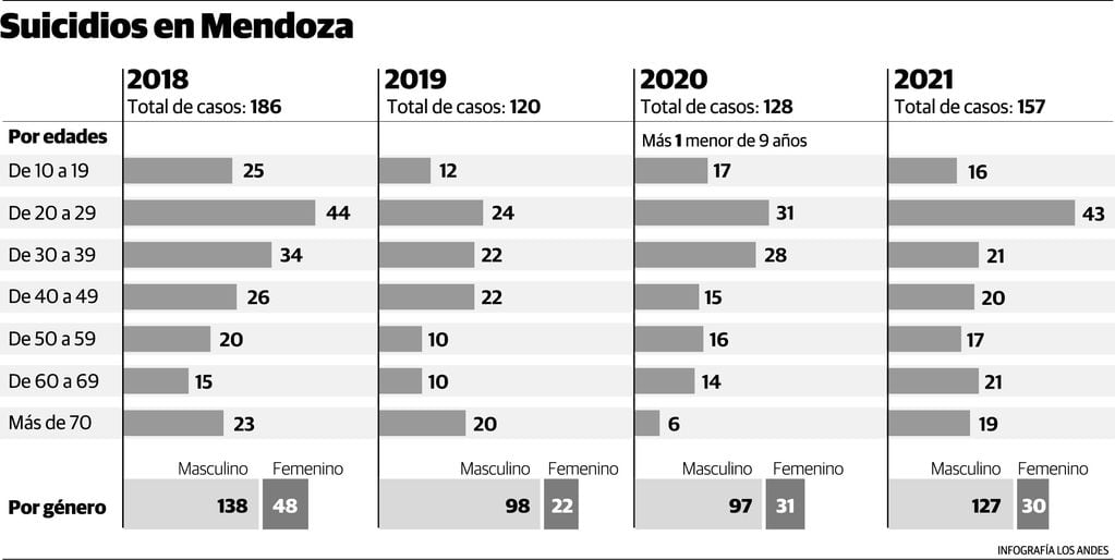 Cifras de suicidios en Mendoza desde 2018 a 2021.