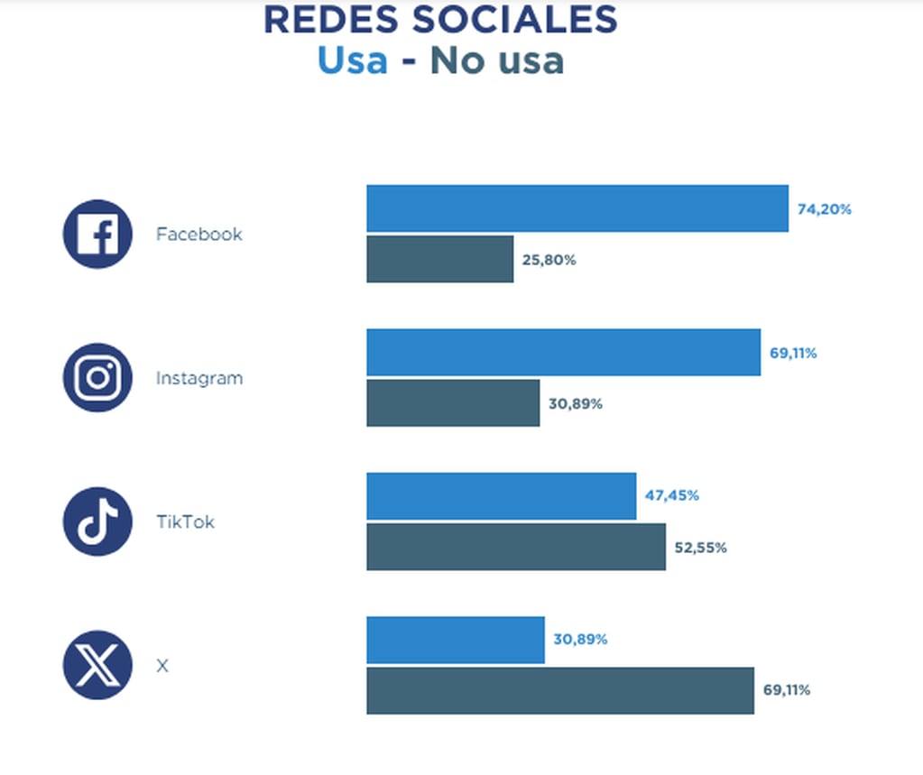 Gran Mendoza: 6 de cada 10 personas prefieren redes sociales y streaming antes que los medios tradicionales. Foto: Gentileza Demokratía