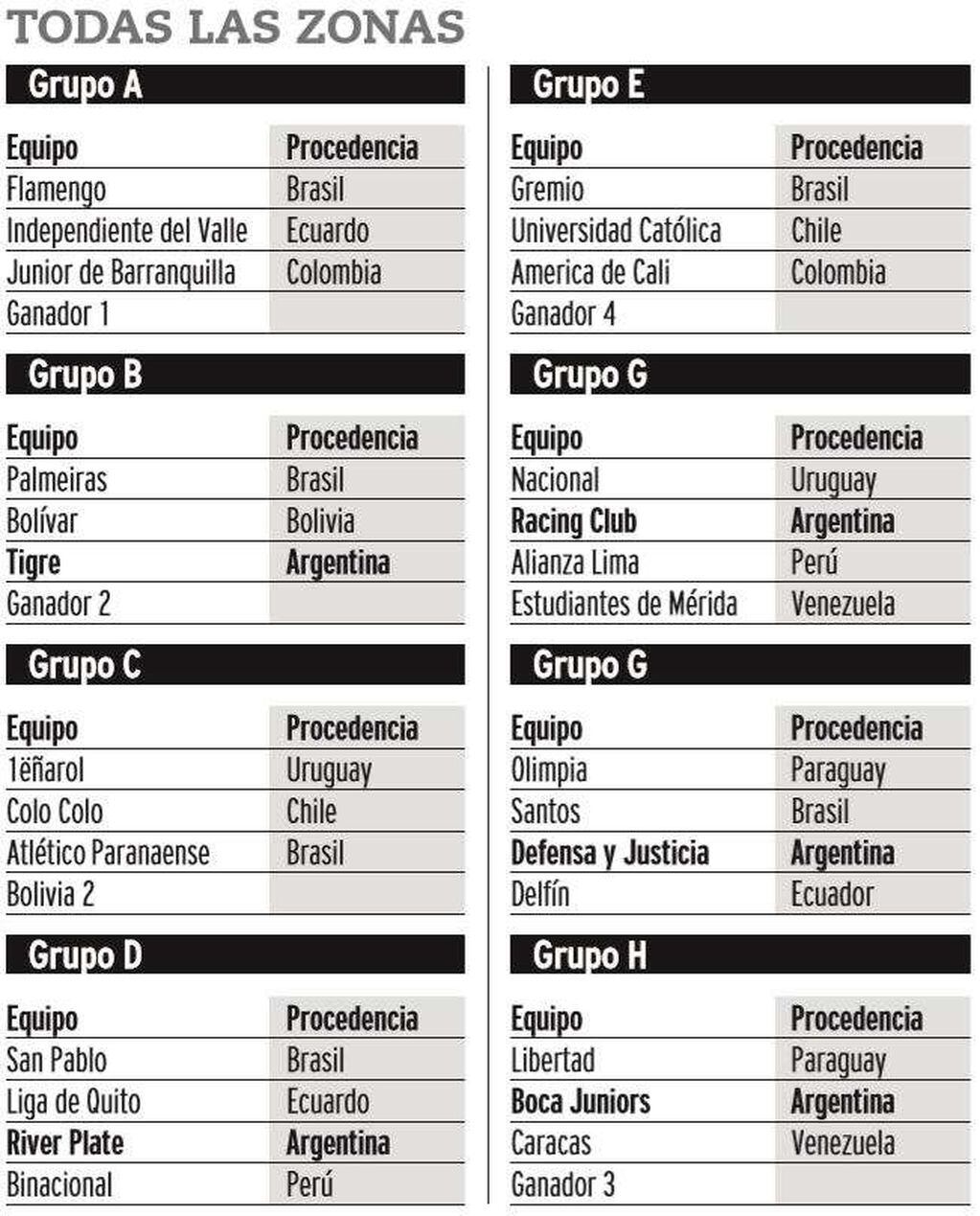 
Grupos de la Copa Libertadores
