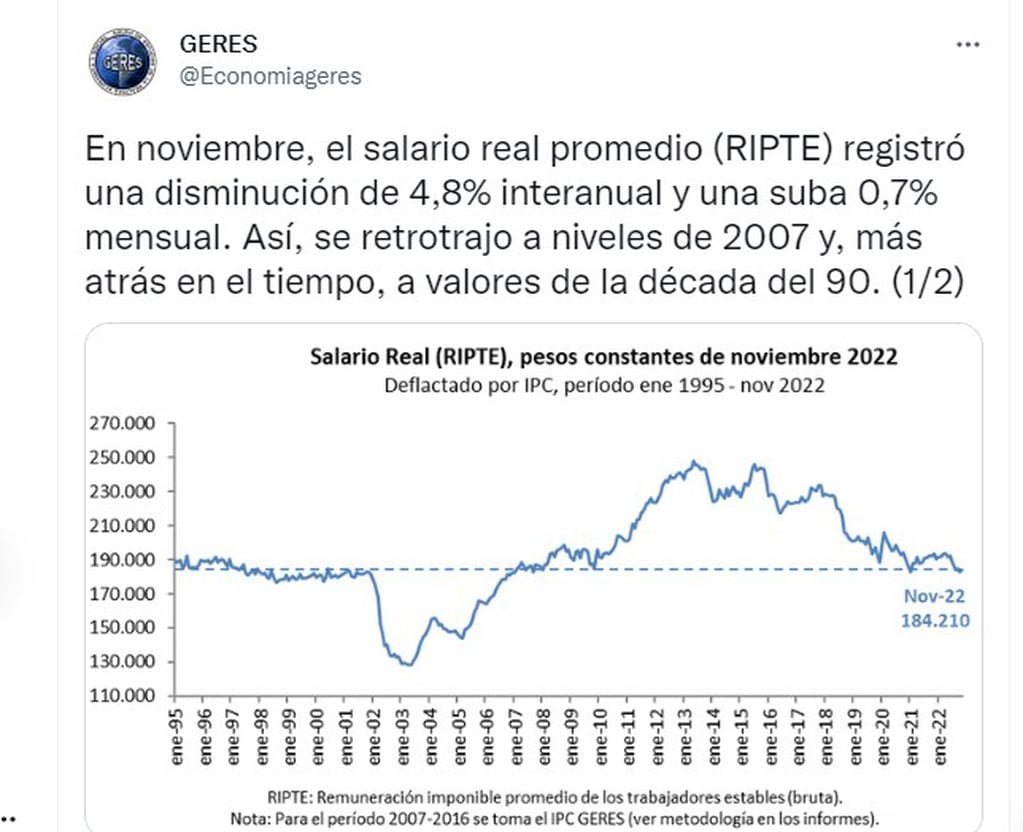 Grupo de Estudios de la Realidad Económica y Social: el gráfico de la caída de los salarios con el último Ripte (noviembre de 2022)