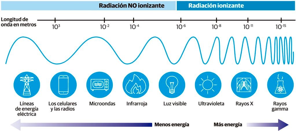 Radiaciones ionizantes y no ionizantes.