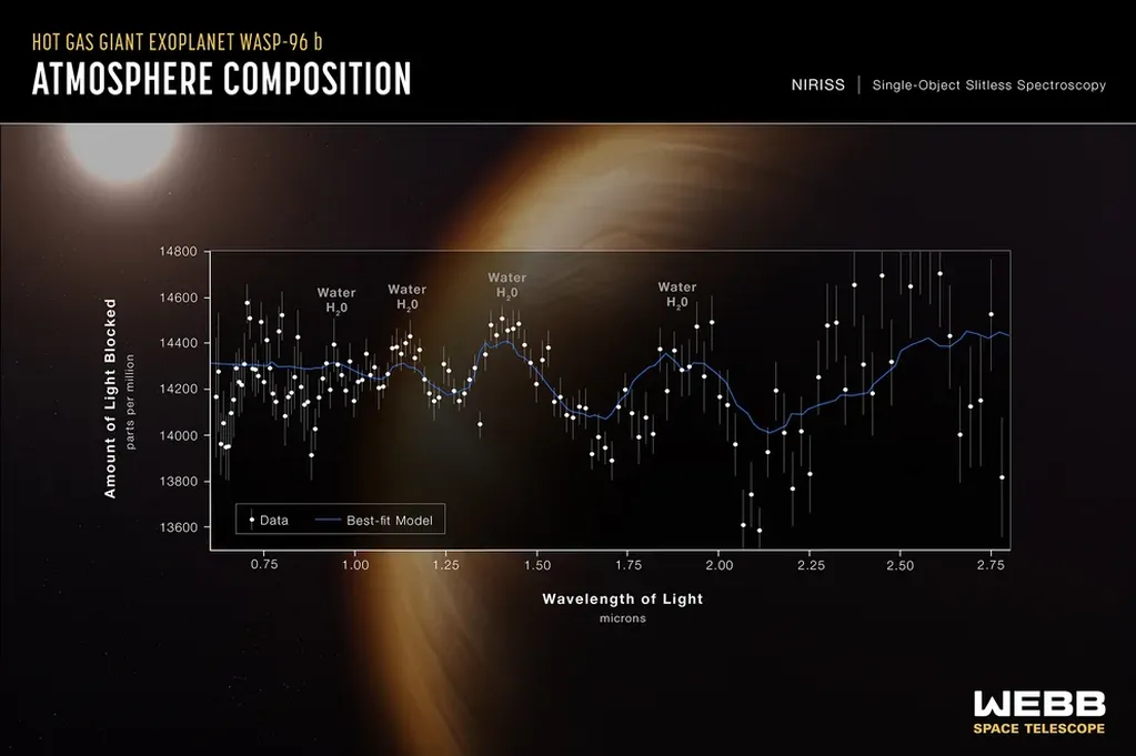 El telescopio detectó la firma inequívoca de agua, indicaciones de neblina y evidencia de nubes en el exoplaneta WASP-96b, el espectro de exoplanetas más detallado hasta la fecha.