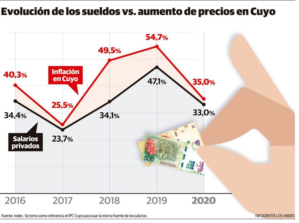 Desde 2016 los sueldos del sector privado registrado aumentan menos que los precios en Mendoza. La tendencia sería similar en 2021.