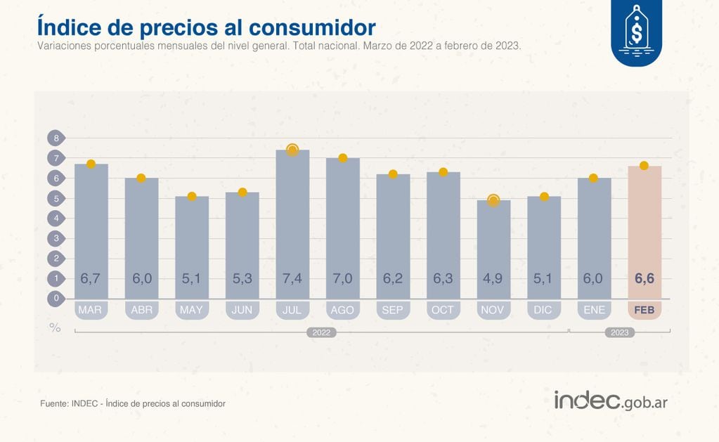 Datos del Indec sobre inflación de febrero 2023. Foto: Indec