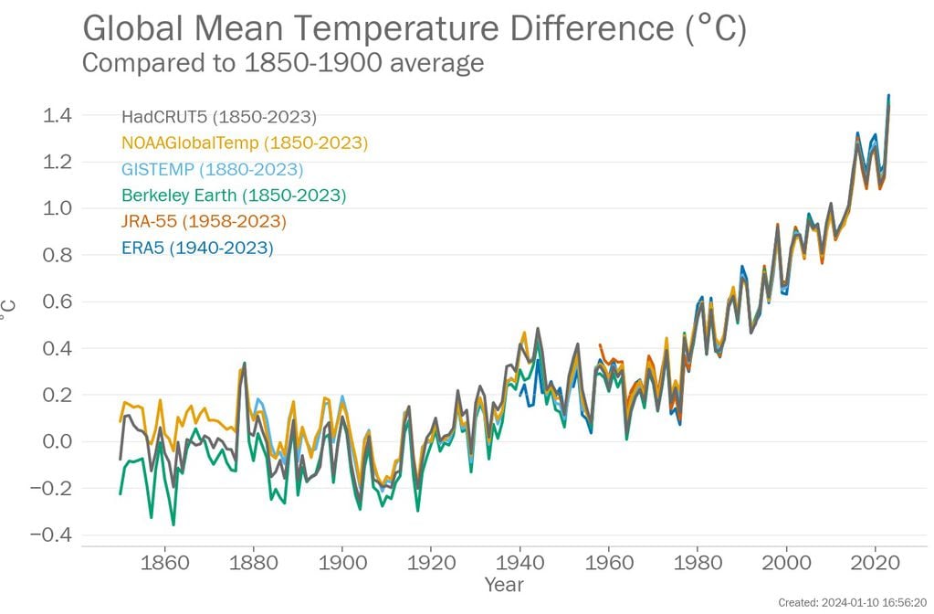Conjuntos de datos consolidados de temperatura global para 2023. (OMM)