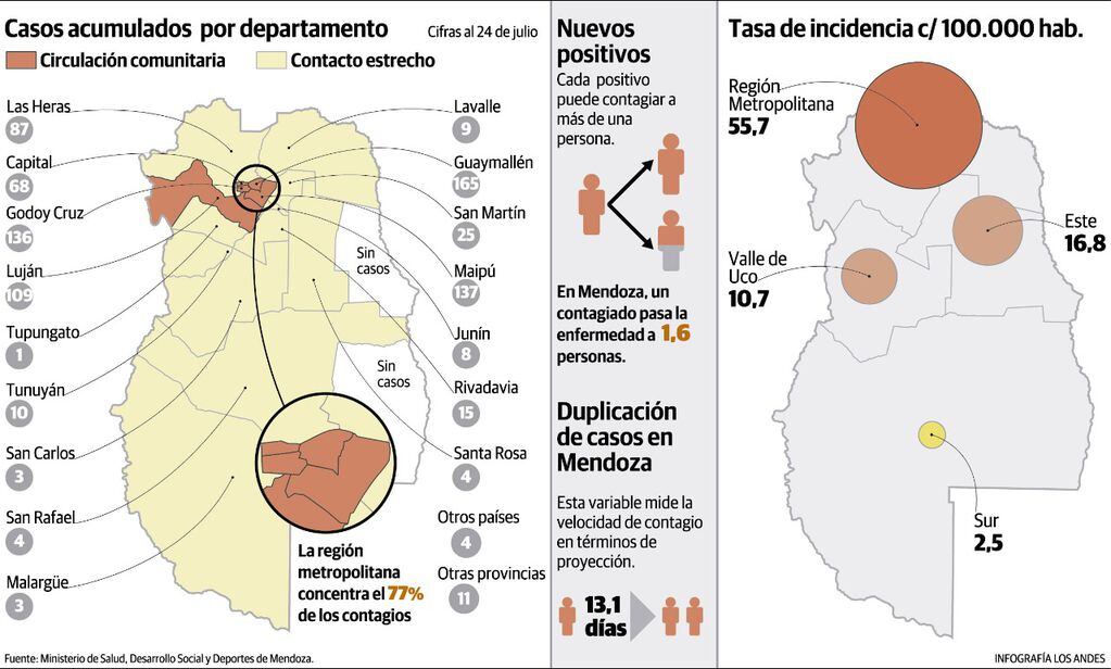 Guaymallén es la zona que más casos tiene. Lo siguen de cerca Maipú y Godoy Cruz. Más atrás, Luján es otro complicado.