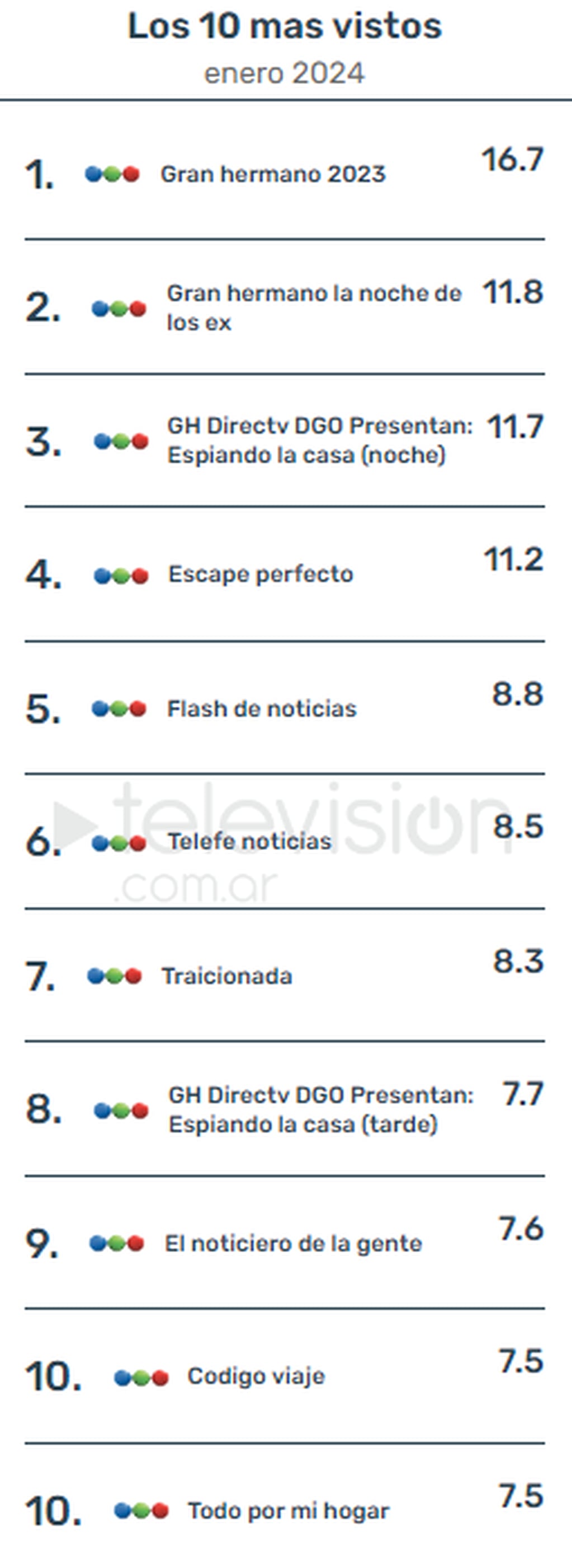 Los programas de telefe ocupan el top 10 de los más vistos en enero. Fuente: televición.com.ar.