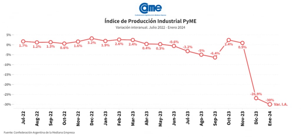 Índice de produccion industril PyME de CAME.