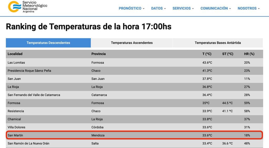 Una ciudad de Mendoza estuvo en el top 10 de las más calurosas en el país.