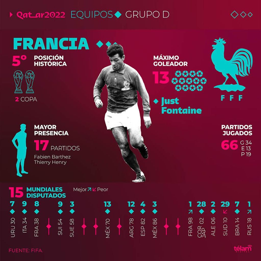 Mundial Qatar 2022: Francia la gran candidata a lograr el bicampeonato.