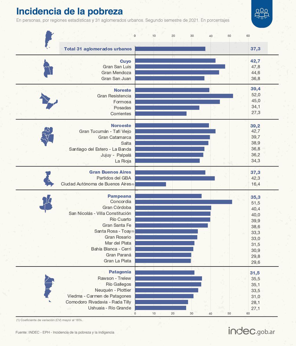 Datos del Indec sobre pobreza según región, donde Cuyo es la zona donde más creció la cifra.