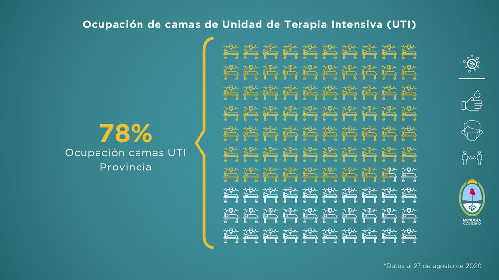 Detalle de la ocupación de camas en terapia intensiva en la provincia y en el Gran Mendoza en la semana del 21 al 27 de agosto. El dato es parte del informe de la situación sanitaria de Mendoza