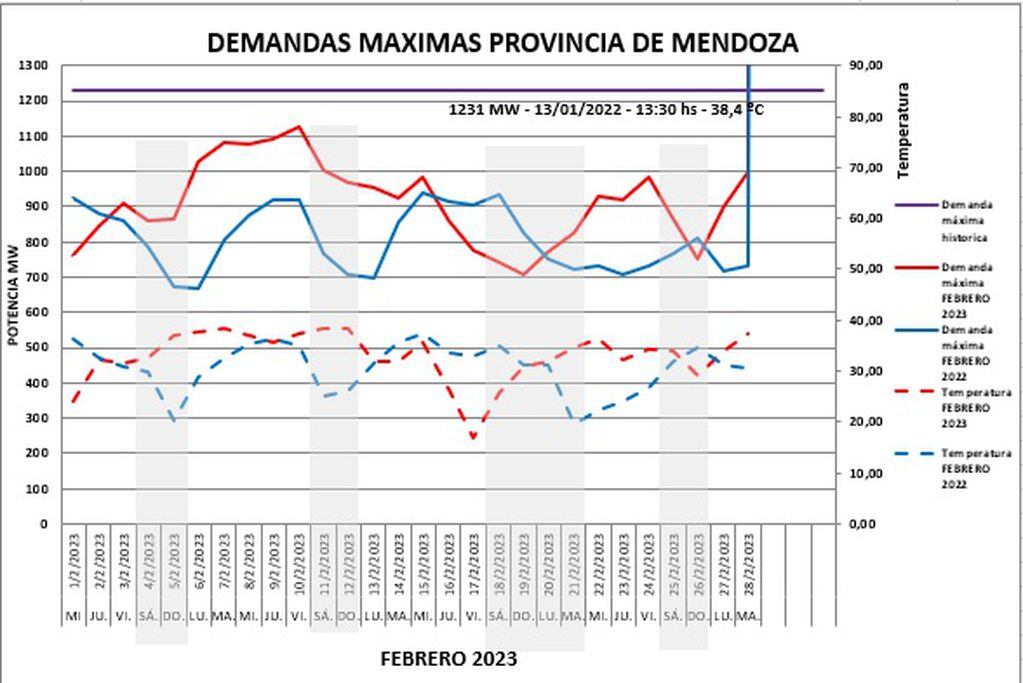 El gráfico permite apreciar las demandas máximas de energía eléctrica en la provincia, en febrero de 2022 y 2023, y las temperaturas máximas. Fuente: Ente Provincial Regulador Eléctrico