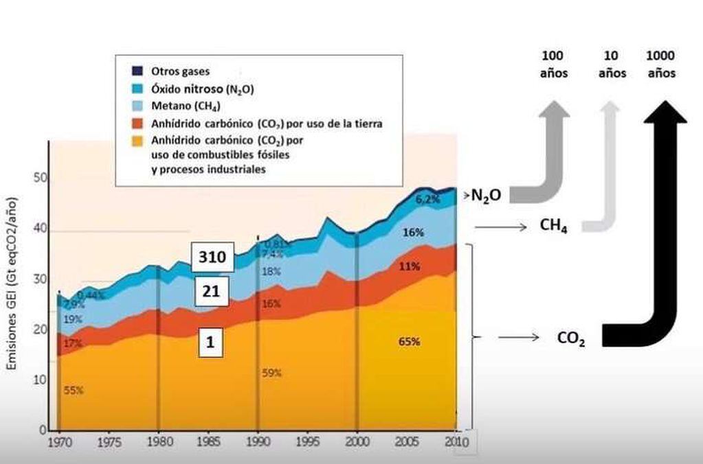 
    Impacto y persistencia de los principales gases de efecto invernadero: mientras que el anhídrido carbónico de combustibles fósiles y procesos industriales se mantiene 1.000 años en la atmósfera, las moléculas de metano se diluyen dentro de los 10 años
   
