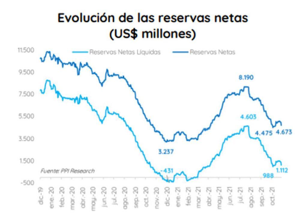 Gráficos sobre reservas en Argentina