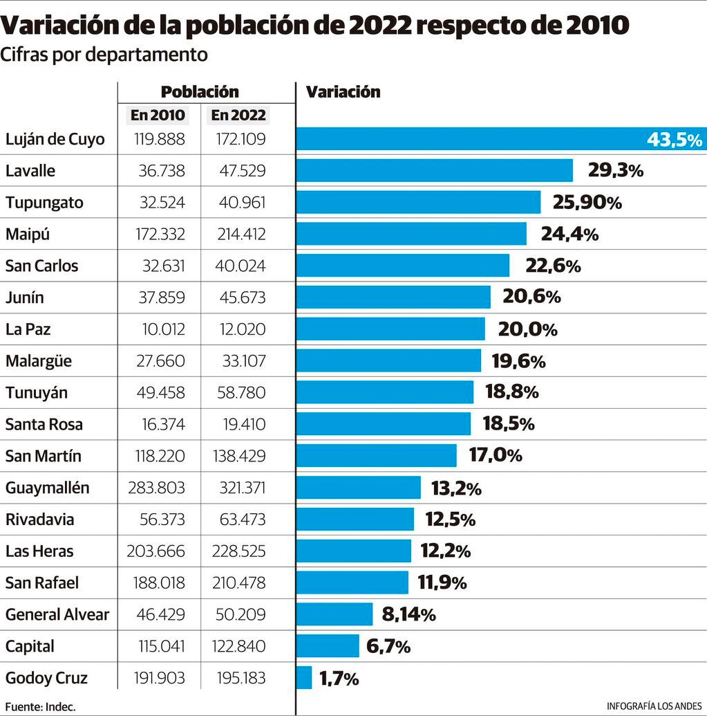 Variación de la población de Mendoza según las cifras del Indec del censo de 2022 respecto de 2010.