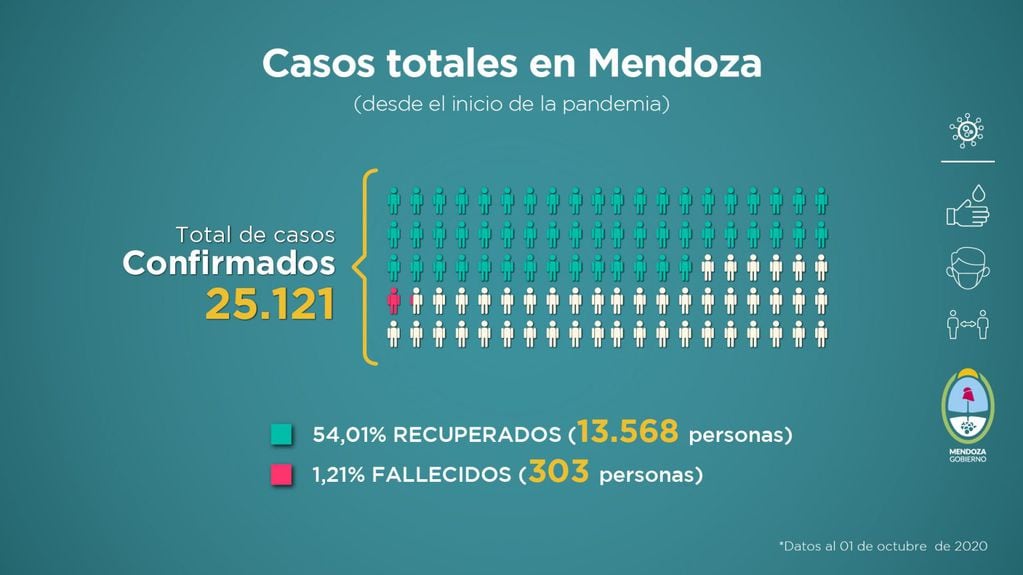 El Ministerio de Salud de Mendoza compartió el informe semanal con la situación sanitaria de Mendoza del 24 de septiembre al 1 de octubre de 2020.