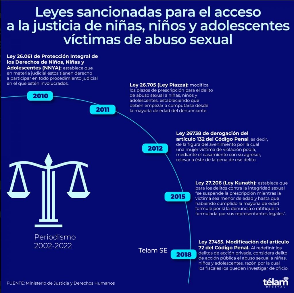 Cómo fueron cambiando las leyes en Argentina