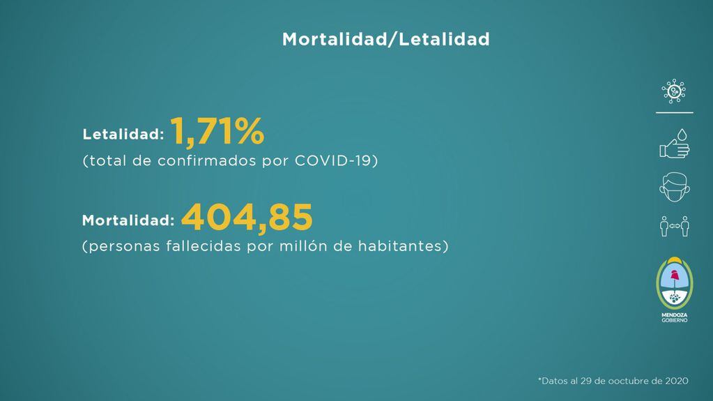 Datos del informe sanitario semanal que elabora el Gobierno de Mendoza y que corresponde del 22 al 29 de octubre de 2020.