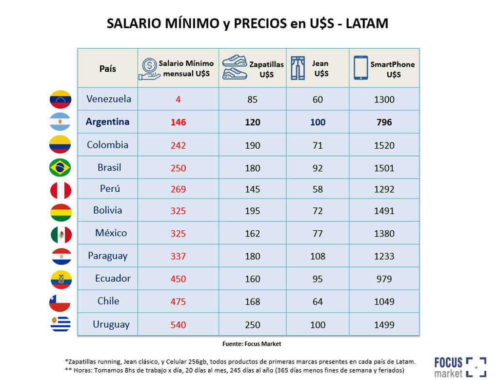 Cuál es el salario mínimo en dólares en Argentina y otros países latinoamericanos, y cuántas horas de trabajo se necesitan para comprar ciertos bienes. Imagen: Focus Market