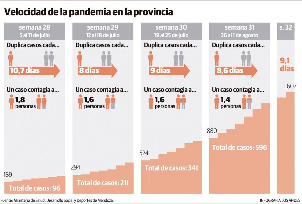Velocidad de la pandemia en la provincia. Gustavo Guevara.