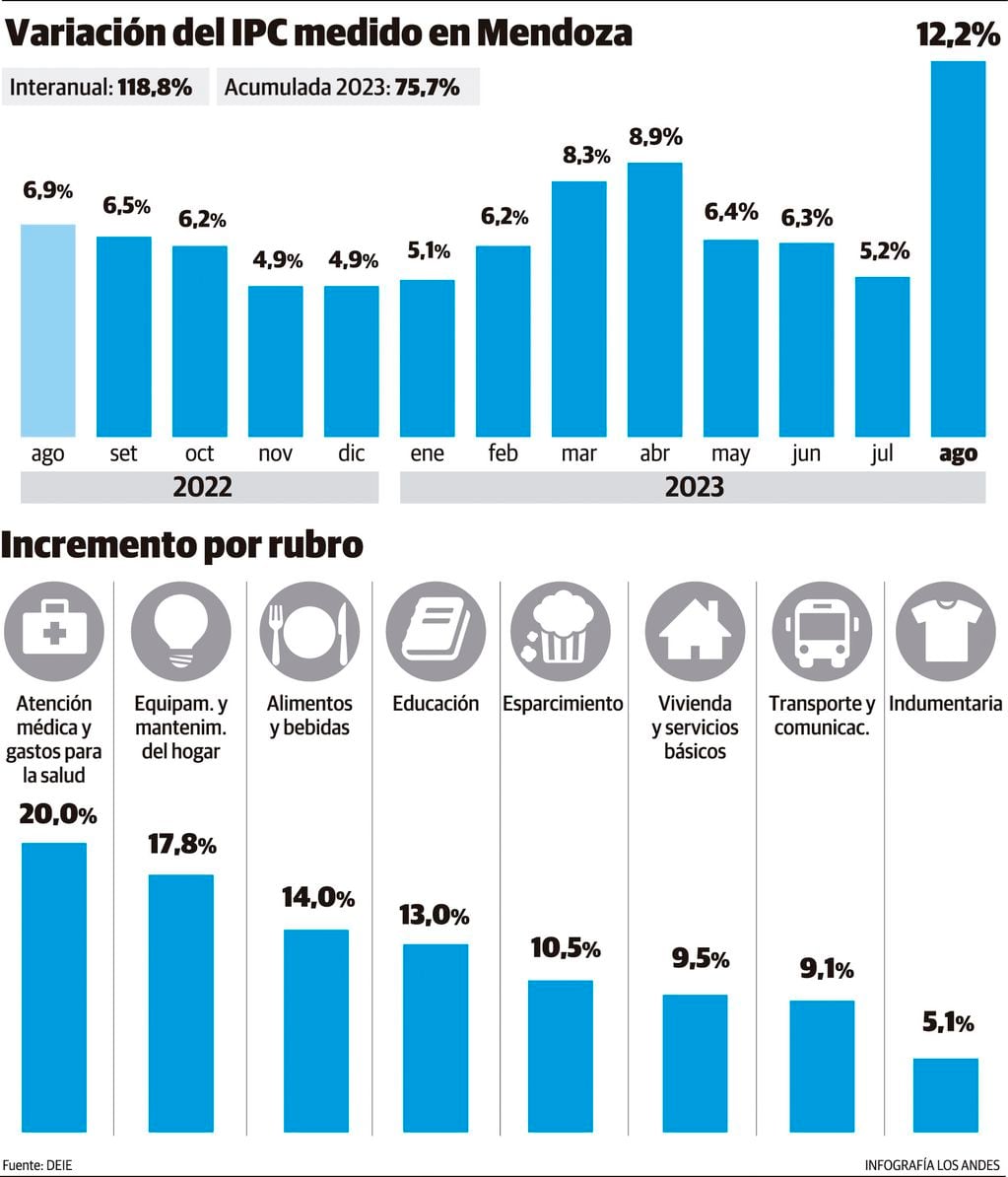 Inflación mensual y por rubro en Mendoza con datos de la DEIE. Infografía Gustavo Guevara.