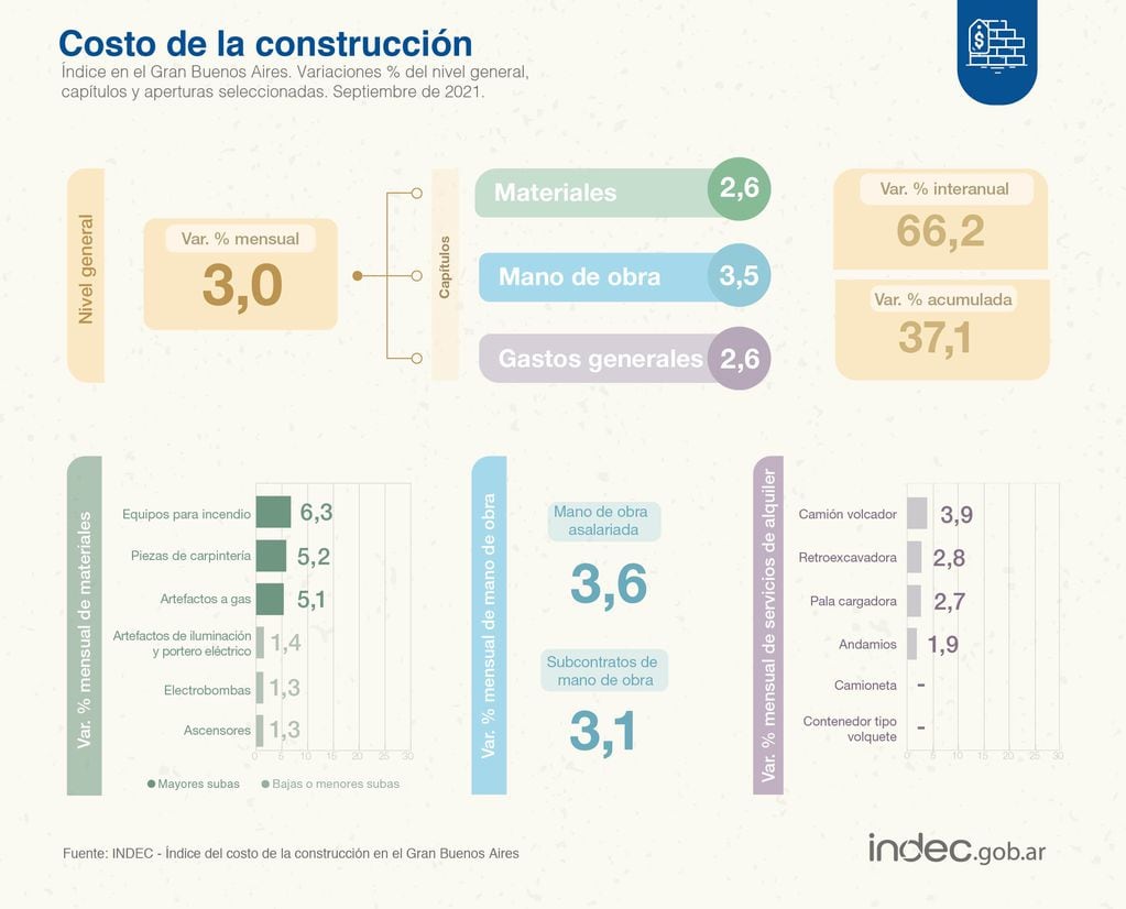 Datos del Indec sobre precios de la construcción en septiembre 2021