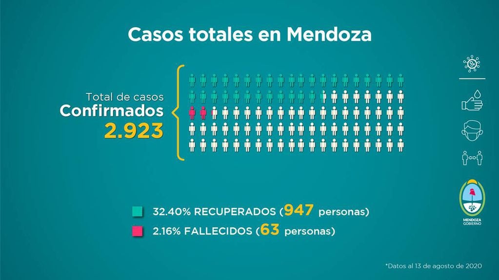 El gobierno de Mendoza presentó el informe sanitario del 6 al 13 de agosto.