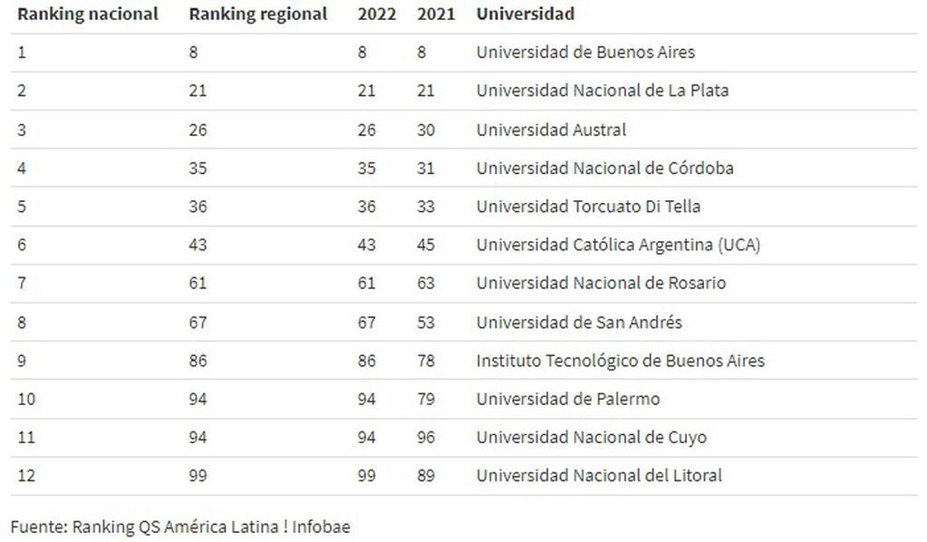 La UNCuyo está posicionada en el lugar 94 de las mejores universidades latinoamericanas y es la 11 en toda Argentina.