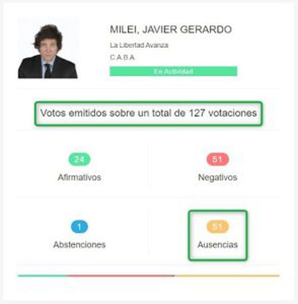 Captura de pantalla del perfil de asistencias a votaciones de Javier Milei, tomada del sitio oficial de la Cámara Diputados el 29 de septiembre de 2023