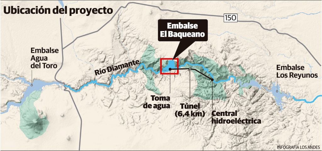 La represa se
levantará en el río Diamante,
entre Agua del Toro y Los
Reyunos. Esta obra se
mencionaba como el plan B,
en caso de que Nación
volteara Portezuelo del Viento