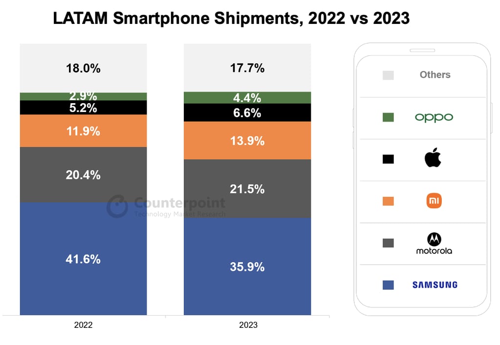 Envíos de teléfonos inteligentes a LATAM, 2022 vs 2023. Fuente: Counterpoint Research