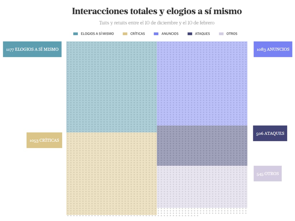 Interacciones totales de Javier Milei en X. Foto: La Nación