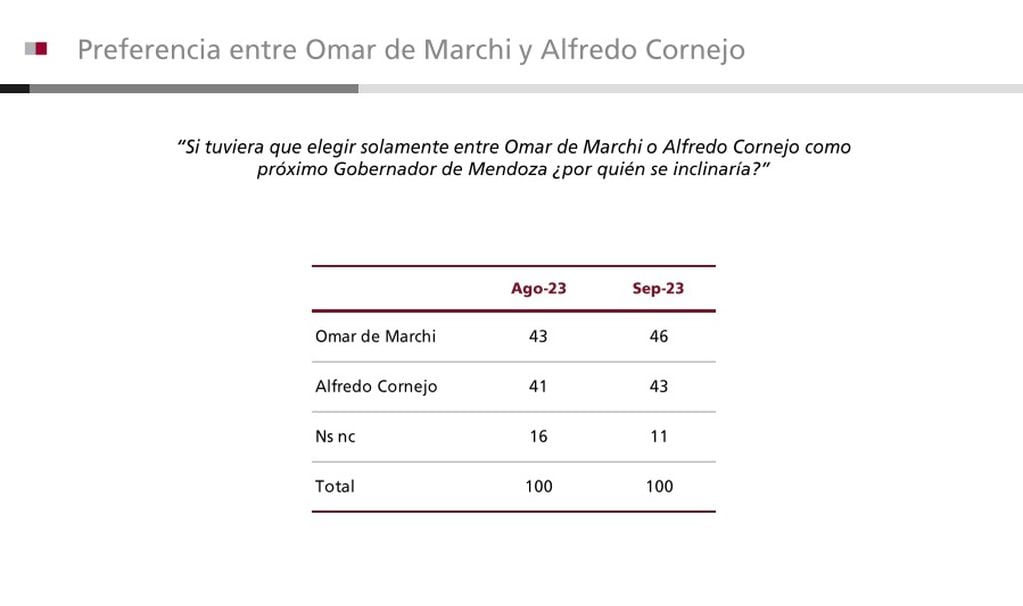 Preferencia entre Alfredo Cornejo y Omar De Marchi según Poliarquía. Gentileza