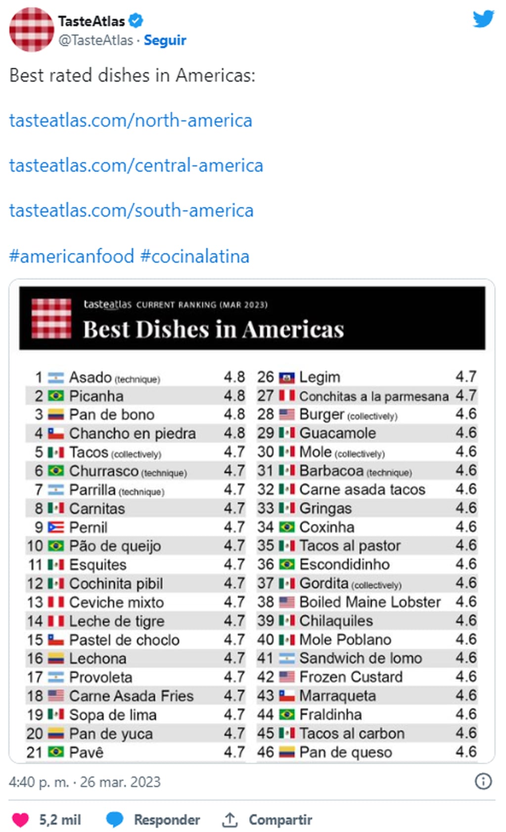 Taste Atlas publicó el ranking de los mejores platos en América. Foto: Twitter/@TasteAtlas