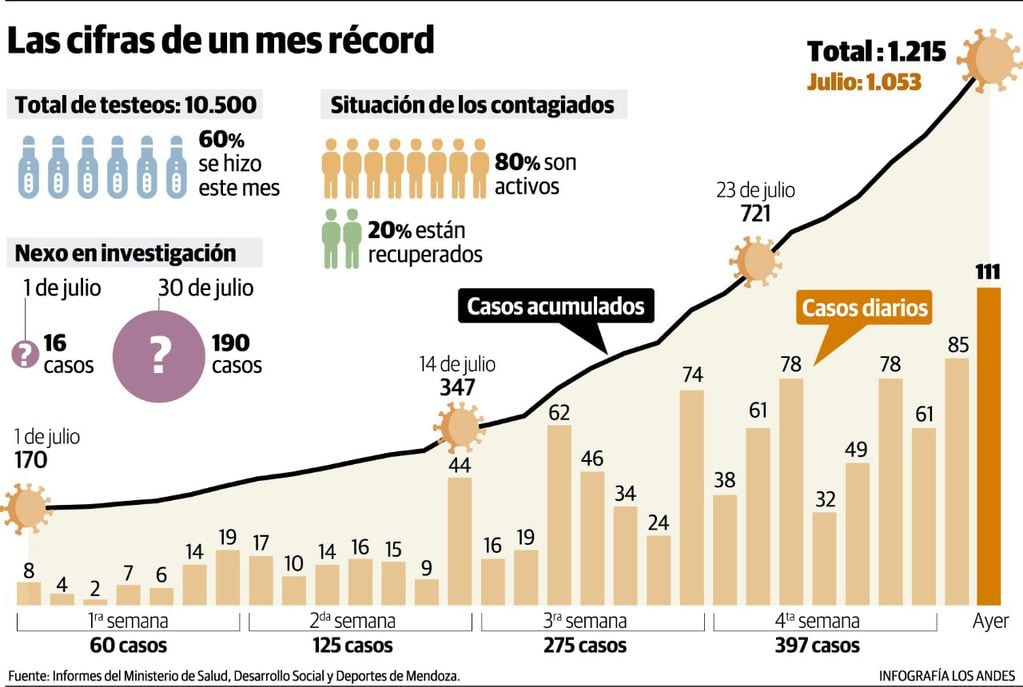 Solamente en julio se registraron 1.053 nuevos casos de coronavirus en la provincia. Gustavo Guevara.