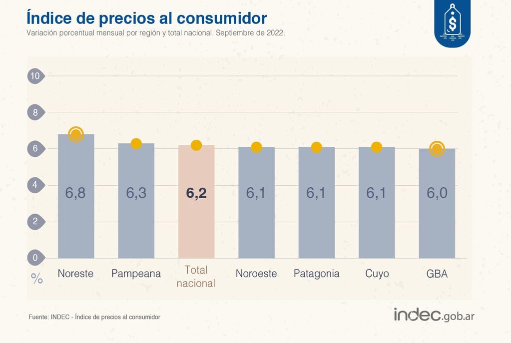 Datos de Inflación de septiembre de 2022 según el Indec por regiones.