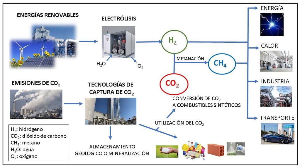 Integración de los ciclos de hidrógeno y dióxido de carbono y su uso en diferentes sectores (figura elaborada por la autora, Guillermina Amica).