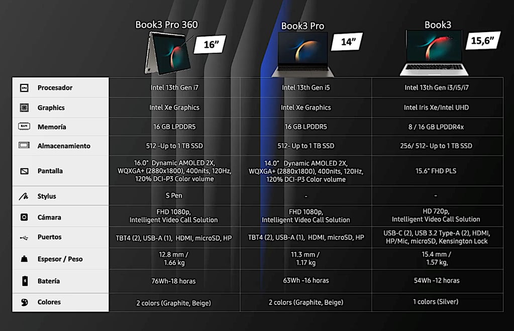 Comparativas entre los tres modelos de la serie Galaxy Book3.