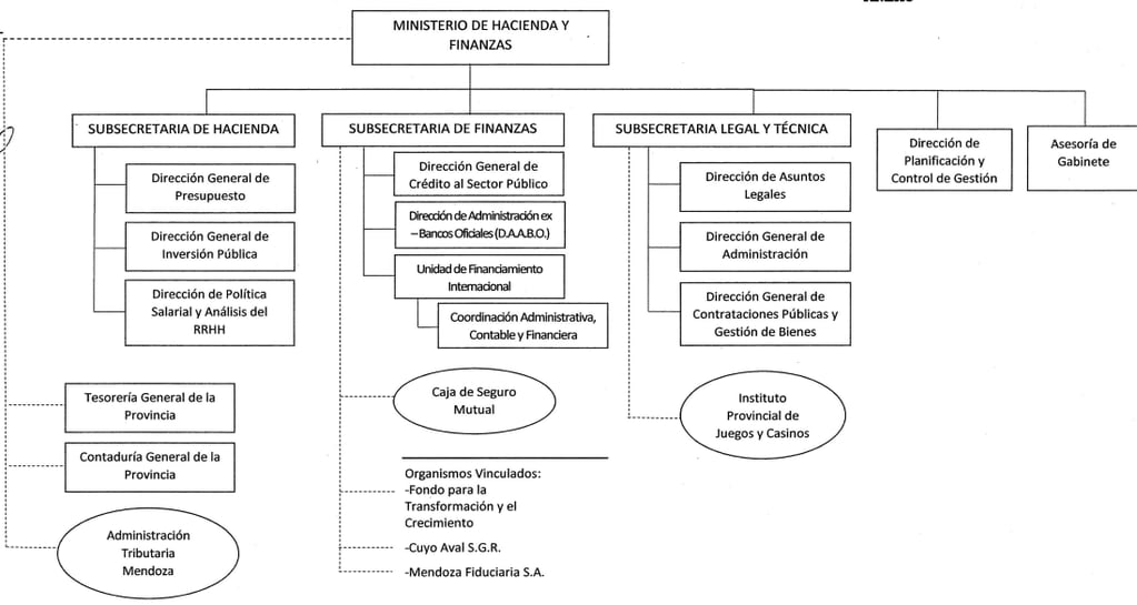 El organigrama del Ministerio de Hacienda y Finanzas