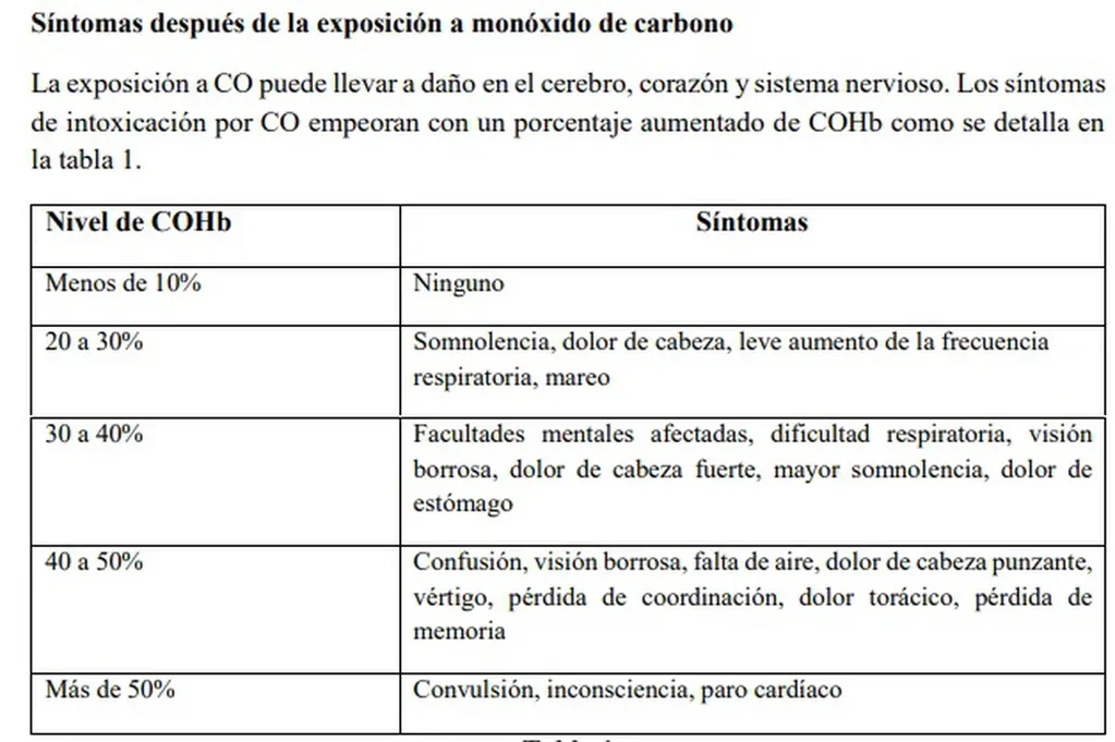La Junta de Investigación de Accidentes de Aviación Civil (JIAAC), ente argentino involucrado en la investigación, había publicado una tabla para explicar los efectos de la intoxicación.
