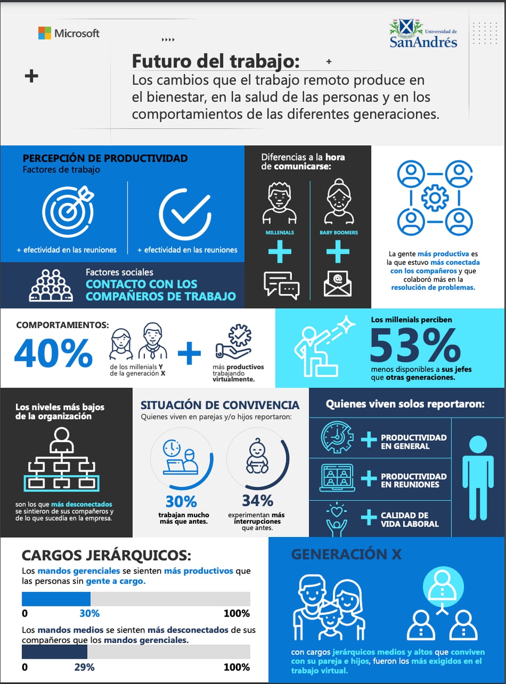 Algunos de los resultados arrojados por las encuestas realizadas por la Universidad de San Andrés y Microsoft. 