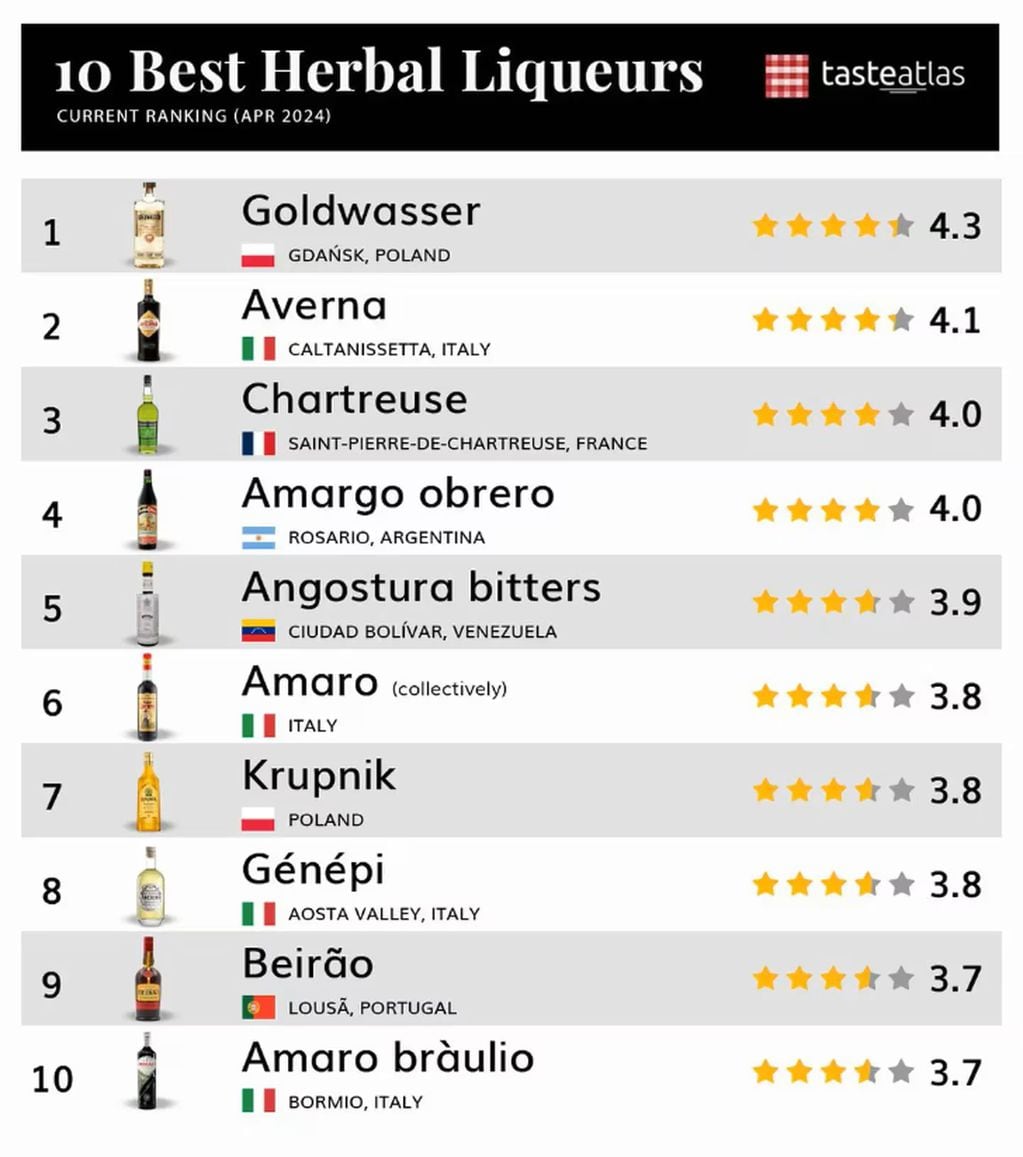 El top 10 de los mejores licores según Taste Atlas.
