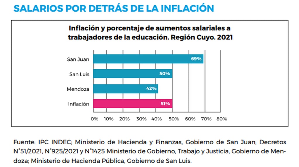 Mendoza es la
provincia donde el crecimiento salarial quedó más lejos de alcanzar la inflación