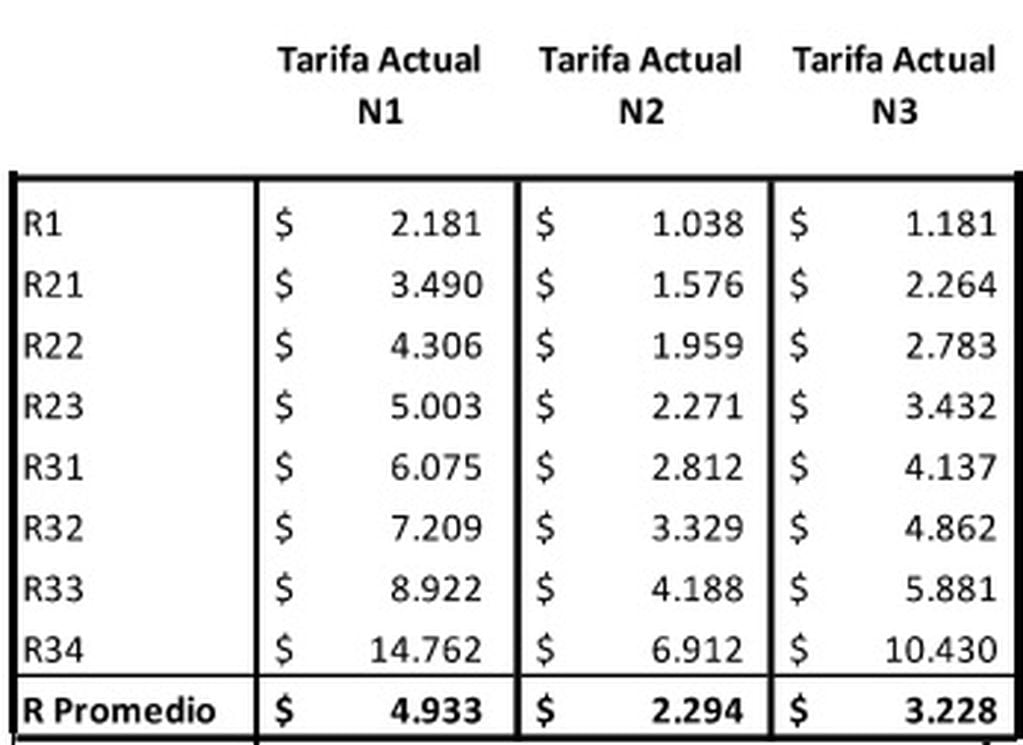 Tarifa actual de Ecogas, según la categoría de consumo y la segmentación por ingresos