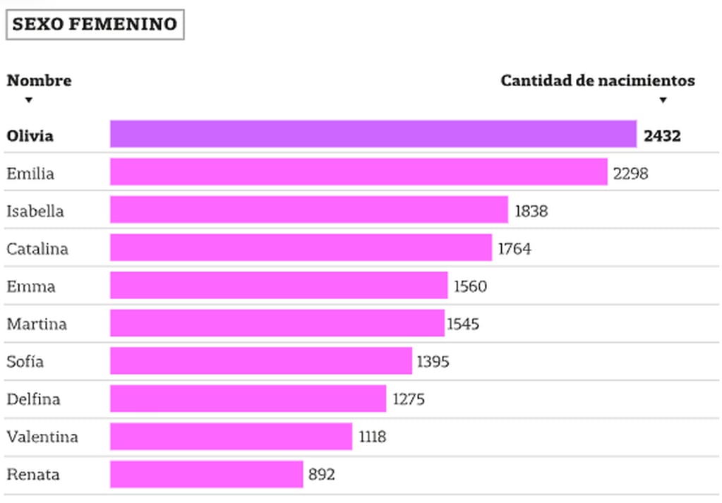 Los nombres más elegidos para las niñas. Foto: Gentileza La Nación.