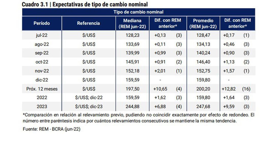 Expectativas de tipo de cambio nominal REM junio/julio