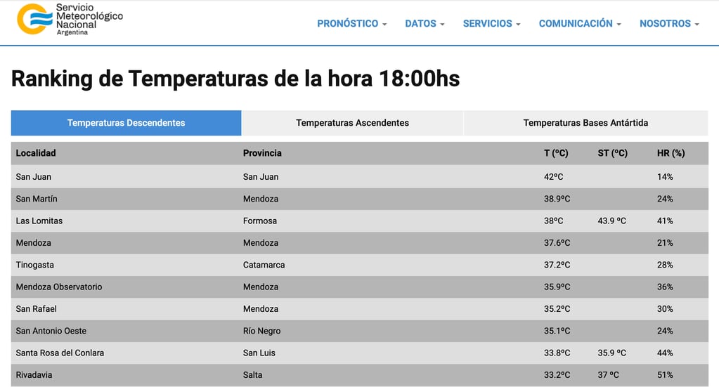 Tres departamentos de Mendoza entraron en el ranking de lugares más calurosos del país. Foto: Servicio Meteorológico Nacional